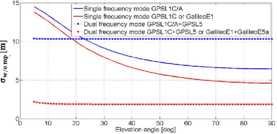 Figure 3-5 : Standard deviation of the nominal code ranging error in the absence of  multipath,                 , Toulouse (France) latitude 