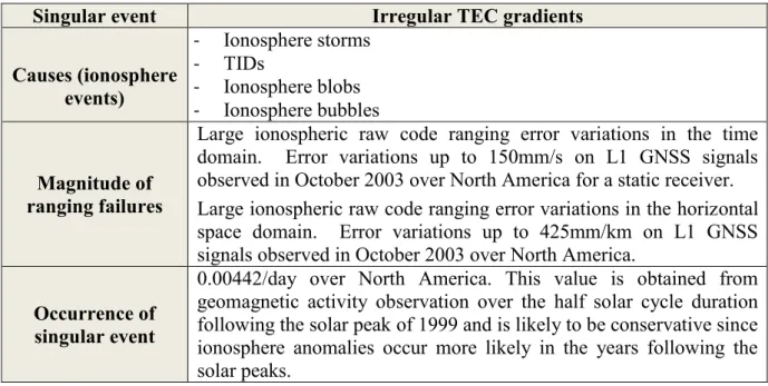 Table 3-10: Causes and magnitude of ranging failures caused by irregular TEC  gradients [Datta-Barua et al., 2010] [Pullen et al., 2006] 