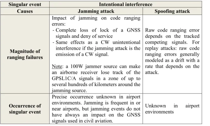 Table 3-14: Causes and magnitude of ranging failures caused by intentional interfering  signals   