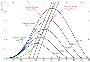 Fig. 3. Impact of DC bus voltage changes on the wind              turbine extracted power