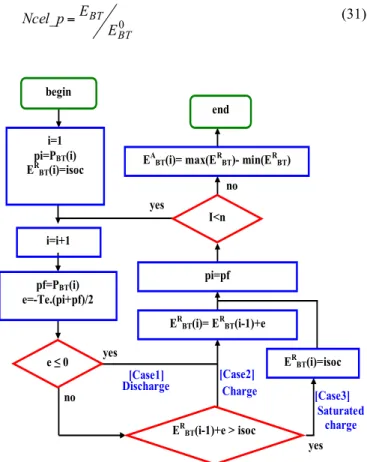 Fig. 11. Battery active energy calculation with upper                 saturated algorithm