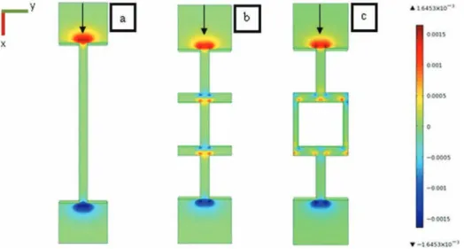 FIG. 8. Three-dimensional flow simulation for the flow geometries presented in Figure 2 [(a) straight channel; (b) con- con-nected channel; (c) staggered row]