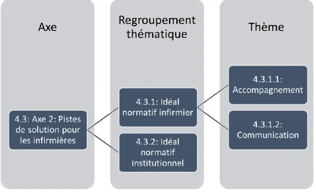 Figure 3 : Axe 2 : Pistes d’action pour les infirmières 
