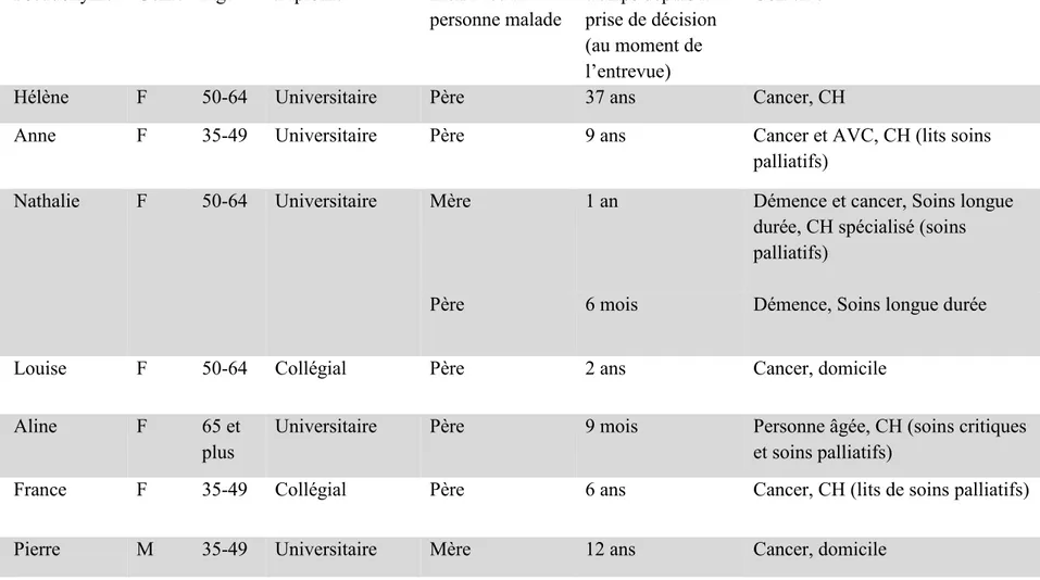 Tableau 2: Profil sociodémographique des participants 