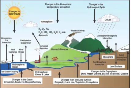 Figure 4 – Skematic view of the components of the climate system, their processes and inter- inter-actions