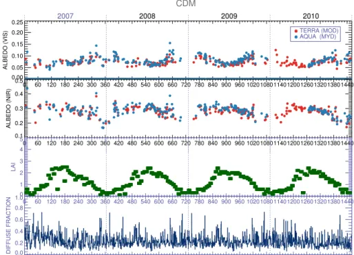 Figure 2.4 – Time series of daily (a) MODIS WSA (VIS), (b) WSA (NIR), (c) LAI and (d) Dif- Dif-fuse Fraction during 2007-2010
