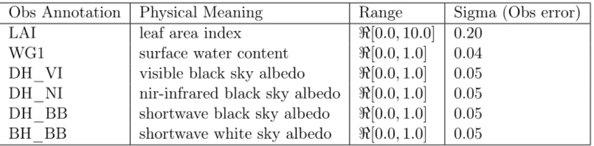 Table 5.1 – List of observed variables and associated errors.