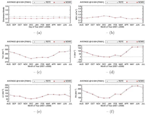 Figure 5.2 – Comparison of monthly average variations over France between the 2 scenarios (NEWS a REFE) regarding the impact on possible wet albedo on (a)TALB, (b)WG1, (c)TG1, (d)RN, (e)H, (f)LE