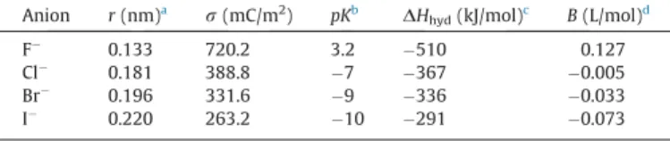Fig. 1. (A) Polarization curves of pure iron in the presence of 0.1 M NaF at pH 10, in the presence of 0.1 M NaCl at pH 5.5, in the presence of 0.1 M NaCl at pH 10 (thick curve); (B) corresponding semi-logarithmic plots of the current density as a function