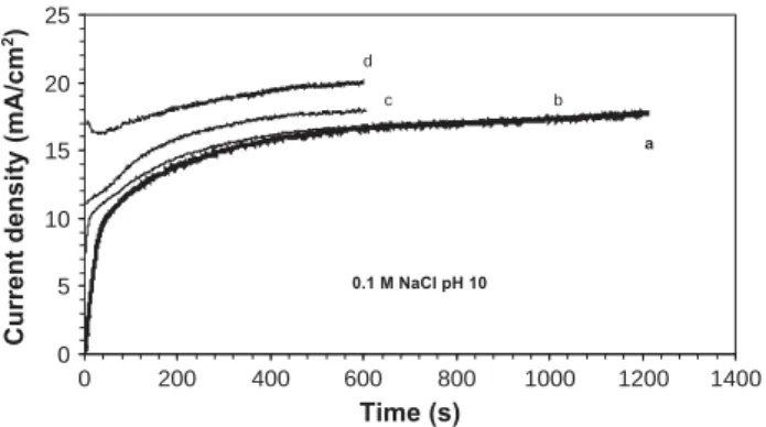Fig. 4. Chronoamperometric curves at 0 V/MSE in the presence of 0.1 M NaCl solution (pH 10) after different prepassivation durations in borate buffer solution: a, 3600 s; b, 1200 s; c, 400 s; d, 0 s