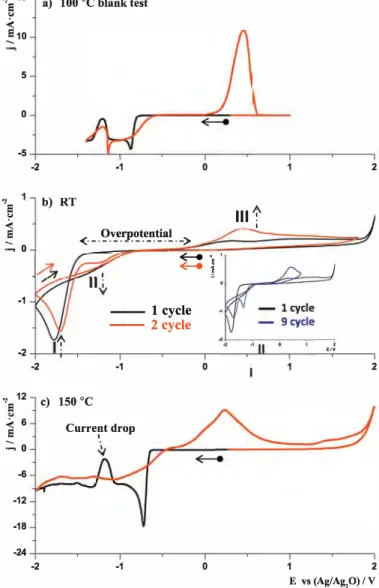 Fig. 3 represents CV curves of 0.12 M Co(TFSI) 2  solutions at dif­ ferent temperatures