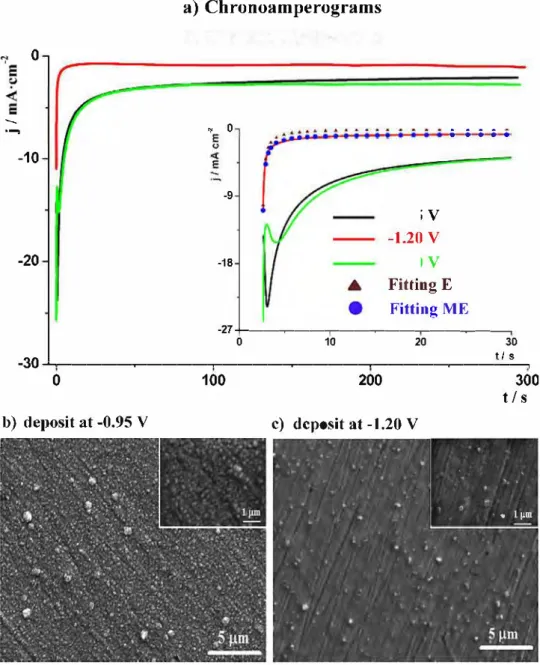 Fig. 8.  a) Chronoamperograms of deposition processes obtained at 3 different potentials: -0.95 V- black curve, -1.20 V- red curve, -1.40 V- green curve, for 10 minutes