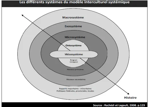 Figure 3 -  Les systèmes du modèle interculturel systémique 