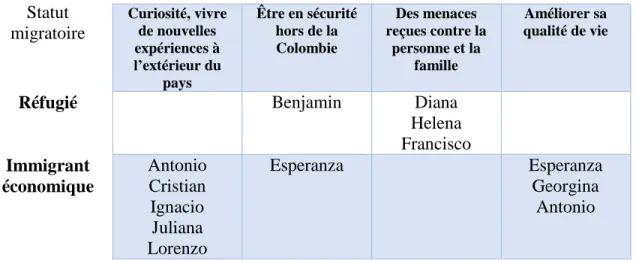 Tableau 5 – Les raisons des participants pour migrer à Québec 