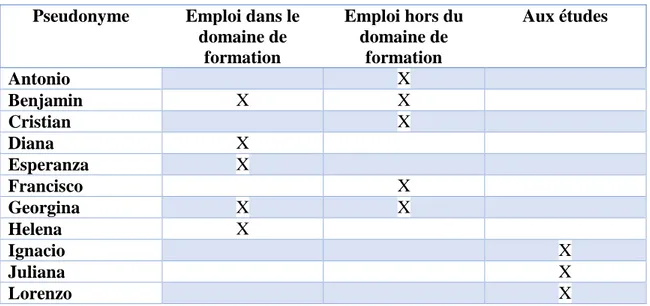 Tableau 6 – Occupation actuelle des participantes   Pseudonyme  Emploi dans le 