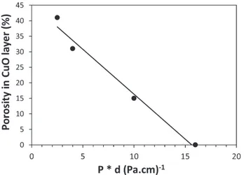 Fig. 9. Transient response at 250 ◦ C (under 5000 ppm CO 2 ) for a 50 nm thick sample deposited on quartz substrate.