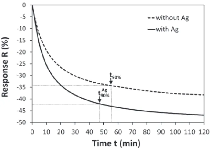 Fig. 10. Response evolution of samples with or without silver additive (t 90% is response time).