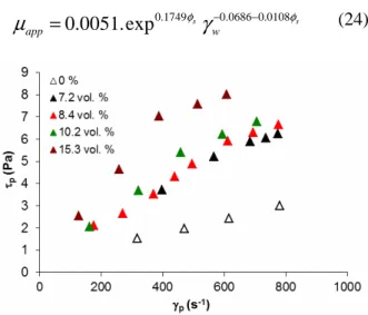 Figure 6: Variation of the consistency index as  function of CO 2  hydrate volume fraction in the 