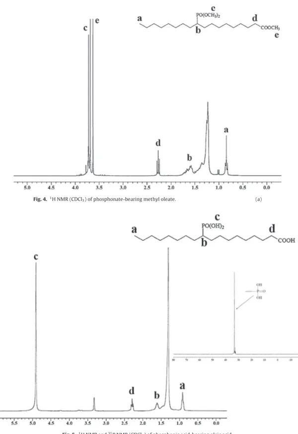 Fig. 5. 1 H NMR and 31 P NMR (CDCl 3 ) of phosphonic acid-bearing oleic acid.