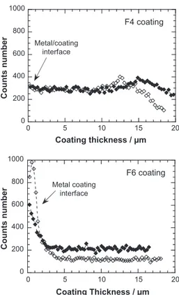 Fig. 9. Phosphorus profiles along the coating thickness for coatings F4 and F6 (,♦: results of two independent measurements on the same sample).