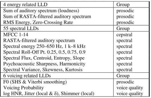 Table  4. The acoustic feature set used in the age group classifiers: 65 Low Level Descriptors  (LLDs) 