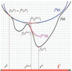 Figure 2: Principle of DCA