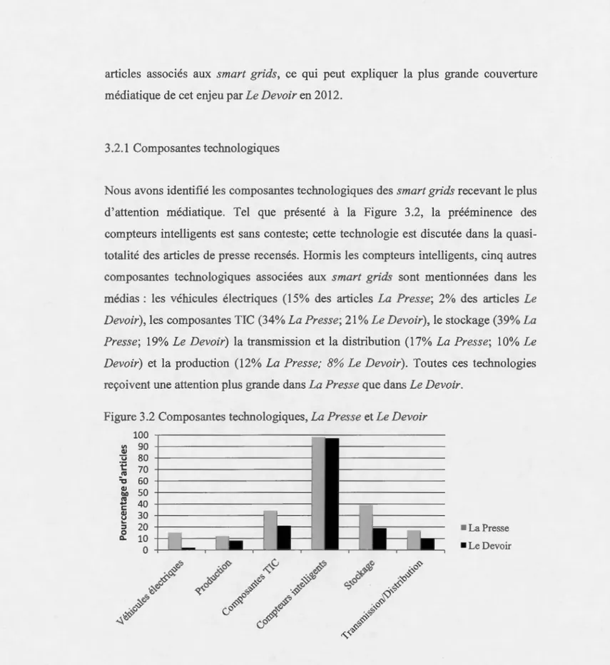 Figure 3.2 Composantes technologiques, La Presse et Le D evoir 