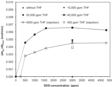 Fig. 5 shows (dn g,r /dt) max as a function of SDS concentration for both types of experiment: (i) with 4000 ppm THF injected into the aqueous phase (open circles), and (ii) with 40,000 ppm THF present in the aqueous phase (full circles)