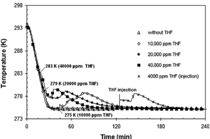 Fig. 6 – Cell temperature as a function of time for the systems with THF present in the aqueous phase at the concentrations of 0, 10,000, 20,000 and 40,000 ppm and for the system with 4000 ppm THF injected.