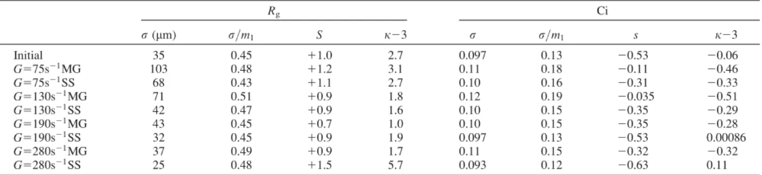 Figure 10. Ci surface distributions over time.