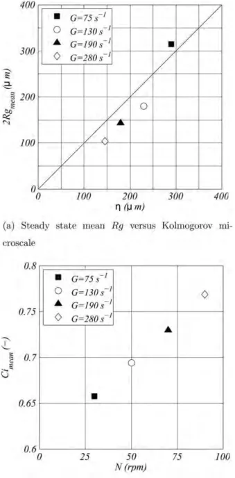 Figure 11. SS mean values of R g and Ci compared to hydrodynamic characteristics.