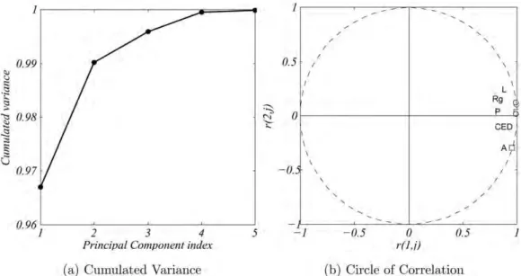 Figure  A3.  Results of the PCA performed on shape properties AR, S, Ci, and Cv.