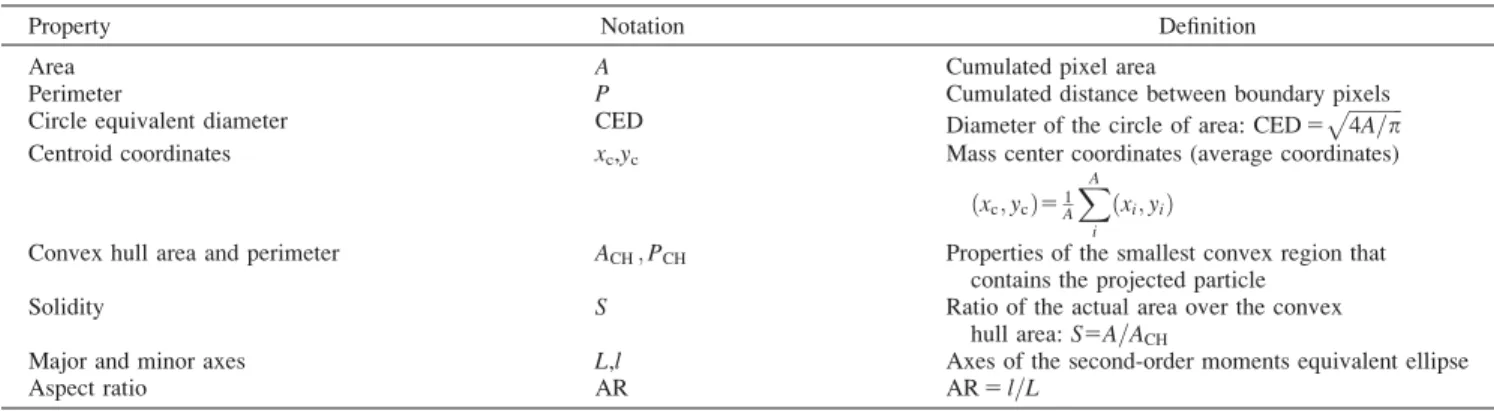 Table 1. Aggregate Image Properties Directly Computed by regionprops (Lengths in Pixel Units are Converted Before Use)