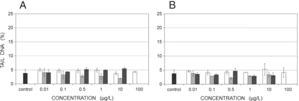 Fig. 5. Comparison of DNA breaks induced on HepG2 exposed to CIP (white), TAM (gray) or CP (black) during 24 h (A) to 72 h (B)