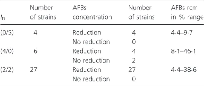 Table 1 Actinomycetes presenting the same I D and impact on AFBs concentration I D Number of strains AFBs concentration Number of strains AFBs rcm in % range (0/5) 4 Reduction 4 4 4–97 No reduction 0 (4/0) 6 Reduction 4 8 1–461 No reduction 2 (2/2) 27 