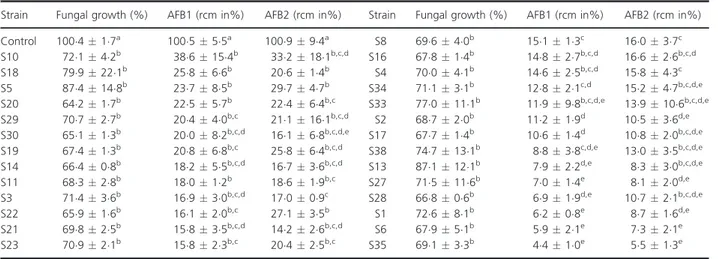 Table 2 Effect of different actinomycetes isolates on fungal growth and aflatoxin B1 and B2 concentration