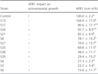 Table  3  Impact  of  actinomycetes  on  aflatoxin  B1  concentration  in  the media