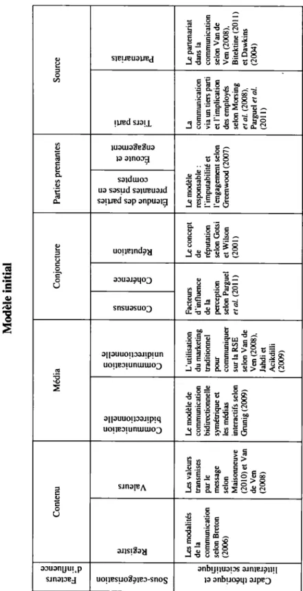 Tableau 2.2  Modèle initial  Média Conjoncture  c 0  o:  ·.:: lU  ~ 2  ·-0  c ·- ::s- E ~  E ·- o:"S!  U.r>  Le modèle de  communication  bidirectionnelle  symétrique et  les médias  interactifs selon  Grunig (2009) 