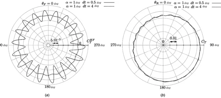 Fig. 15 Impact of the aerodynamic interactions on a front single blade: (a) filtered thrust coefficient C T HF on a front single blade and (b) thrust coefficient C T on a rear single blade