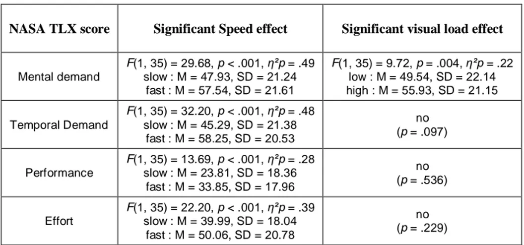 Table 3: Effects of speed and visual load for the NASA TLX scores 