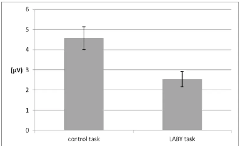 Figure 6. Mean auditory P300, with standard errors, for the control task and the LABY task