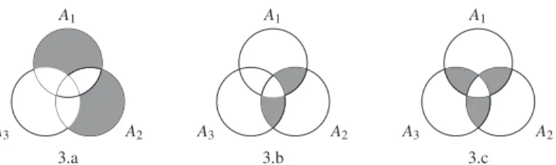 Fig. 3. Plausibility A 3 -additivity illustration.