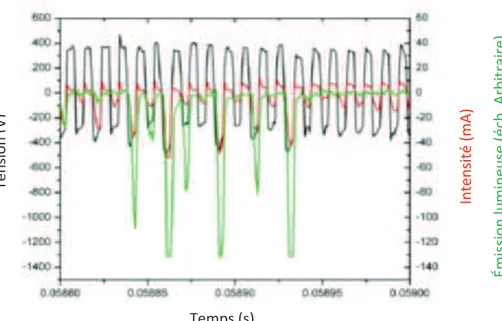 Figure 5 : Comportement de la tension (courbe noire), de l’intensité (courbe rouge) et  des émissions de Sodium (courbe verte) en fonction du temps  [122]