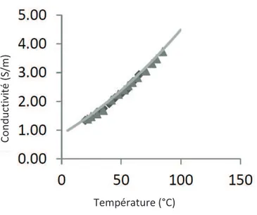 Figure 8 : Conductivité d’une solution saline selon la température  [122]