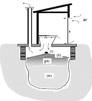 Figure 2-4 Four stages theoretical model of FS digestion into pits (Buckley et al. 2008) 