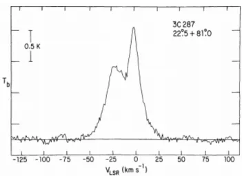 Figure 1.2.2 – Spectre typique en émission de la raie à 21-cm à haute latitude galactique (b &gt; 20)