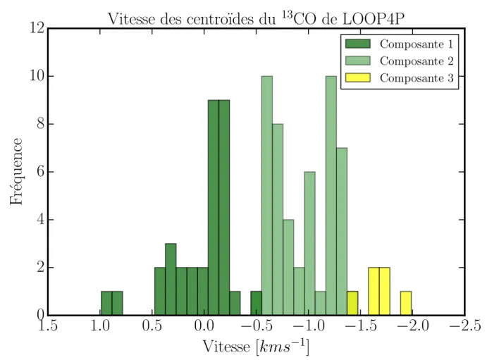 Figure 3.1.9 – Vitesse des centroïdes de la transition J = 1 − 0 des composantes du 13 CO pour la région LOOP4P (136 pixels).