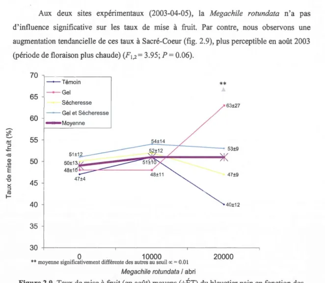 Figure 2.9  Taux de mise  à  fruit (en août) moyens (±ÉT) du bleuetier nain en fonction  des  traitements aspersions et de la densité de  Megachile rotundata à Sacré-Coeur (2003-04-05) 