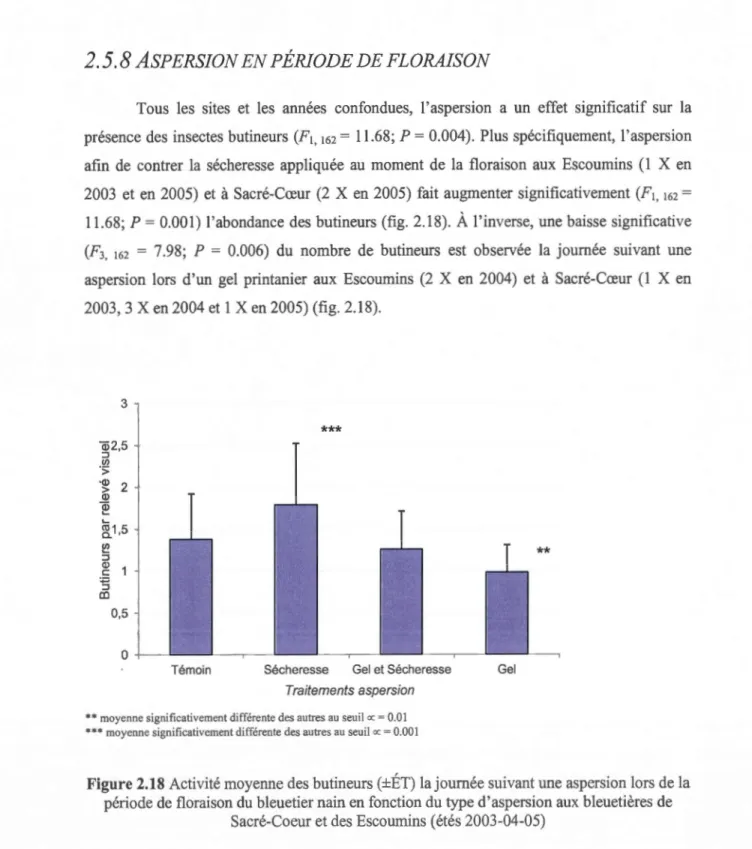 Figure 2.18  Activité moyenne  des butineurs  (±ÉT) la j ournée sui va nt une as persion  lors de  la  p ériode de floraison du bl euetier nain en fonction du type d ' aspersion aux bleuetières de 