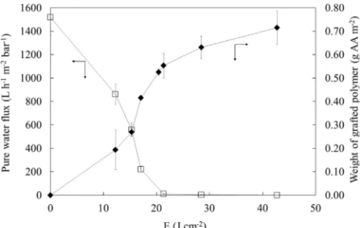 Fig. 2. Permeability versus UV irradiation energy received by the membrane for 2 concentrations of acrylic acid